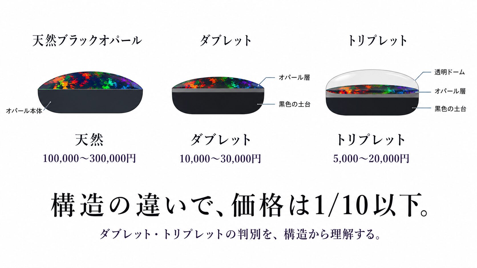 ブラックオパールのダブレット・トリプレット｜天然の1/10以下になる