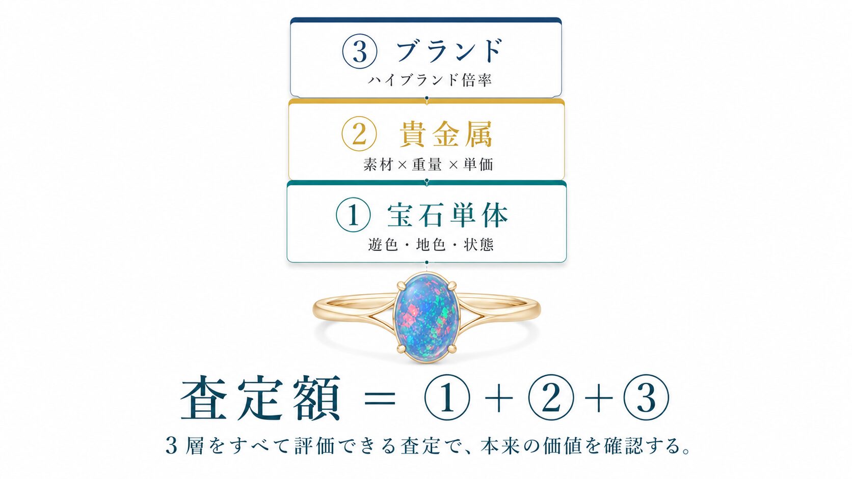 オパール　11号程　14Kwgのような刻印有り オパール査定額の3要素｜宝石＋貴金属＋ブランドが合算される構造