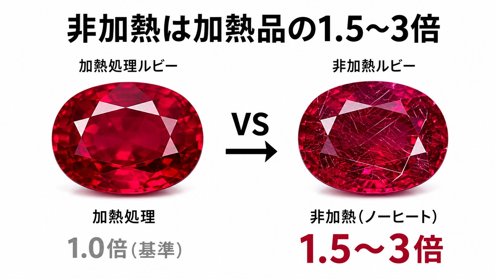 非加熱ルビーが処理石より1.5〜3倍高い理由｜ノーヒート判定の重要性
