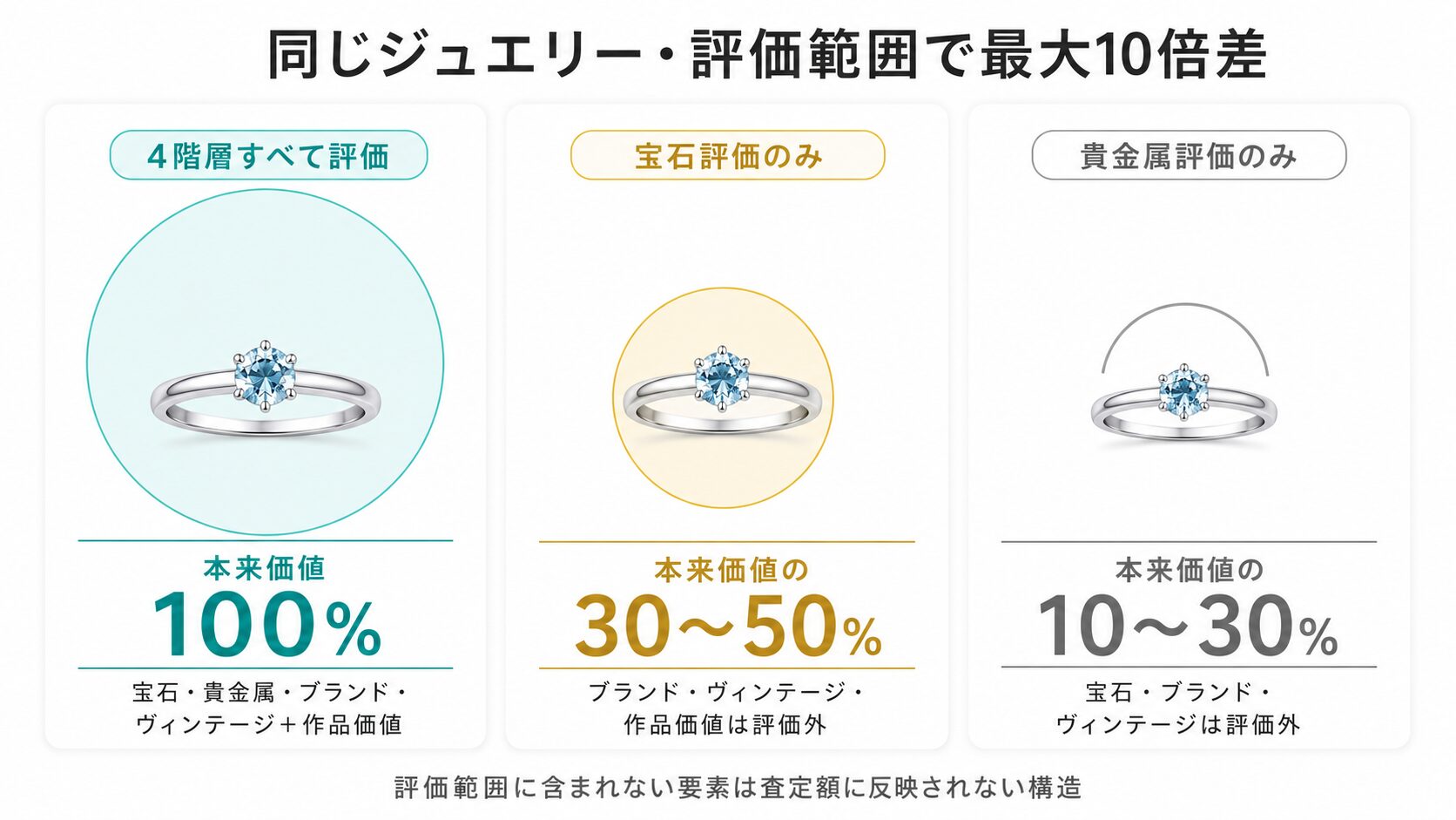 ティファニー宝石ジュエリーの市場未流通モデルにおける評価構造を示す図。本来価値100%・宝石評価のみ30〜50%・貴金属評価のみ10〜30%という3段階の評価範囲を可視化。