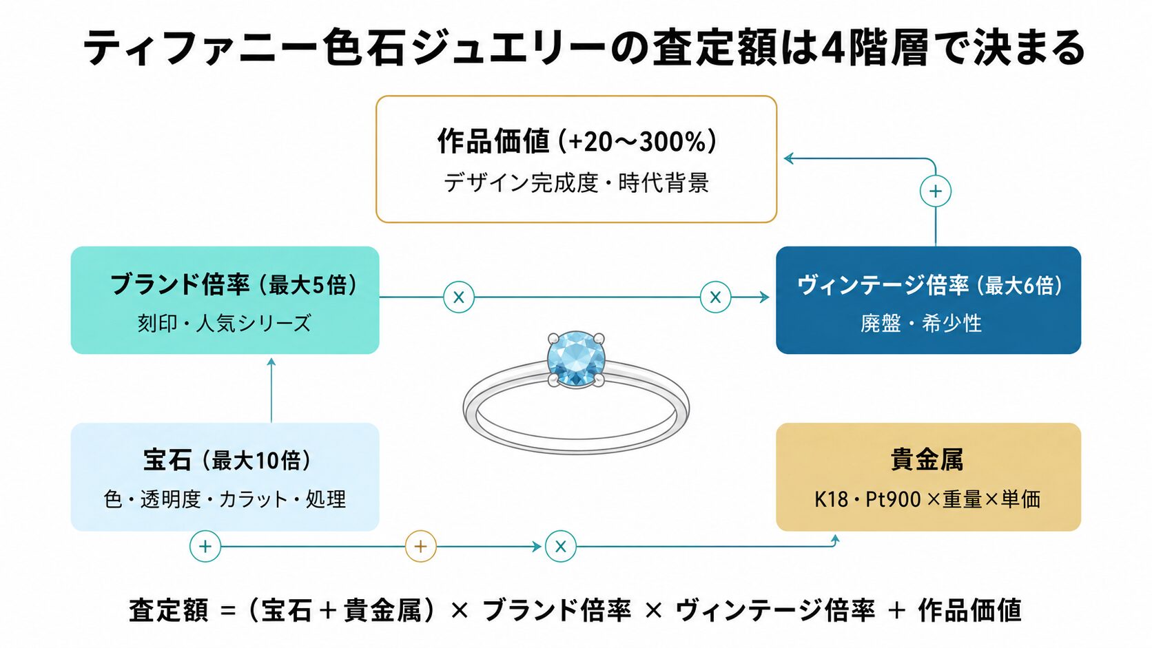 ティファニーカラーストーンジュエリーの査定額を決める4階層構造を示す図。宝石価値と貴金属価値の合算にブランド倍率とヴィンテージ倍率を掛け合わせ、作品価値を加算する計算式を可視化。