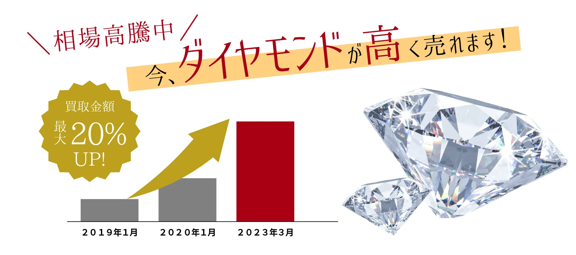 相場高騰中　今、ダイヤモンドが高く売れます！　買取金額最大20％UP！