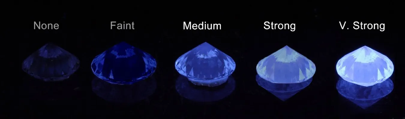 自然光下における、蛍光性ごとのダイヤモンドの見え方を示した写真