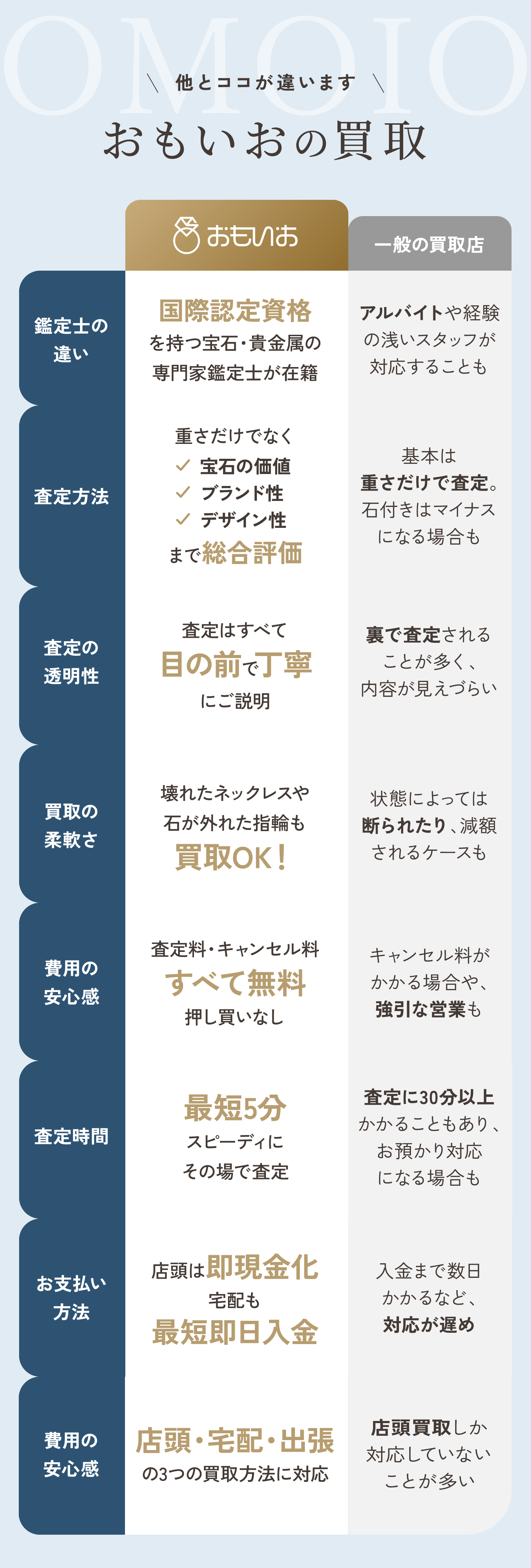 他とココが違います。おもいおの買取。おもいおは国際認定資格を持つプロの鑑定士が対応。貴金属の重さだけでなく、ブランド価値、デザイン価値を総合評価。ダイヤ・ルビー・サファイアなどの宝石も適正評価。査定スピードは最短5分！店頭・宅配・出張買取に対応！キャンセル料金は無料でOK！強引な買取も一切なし！