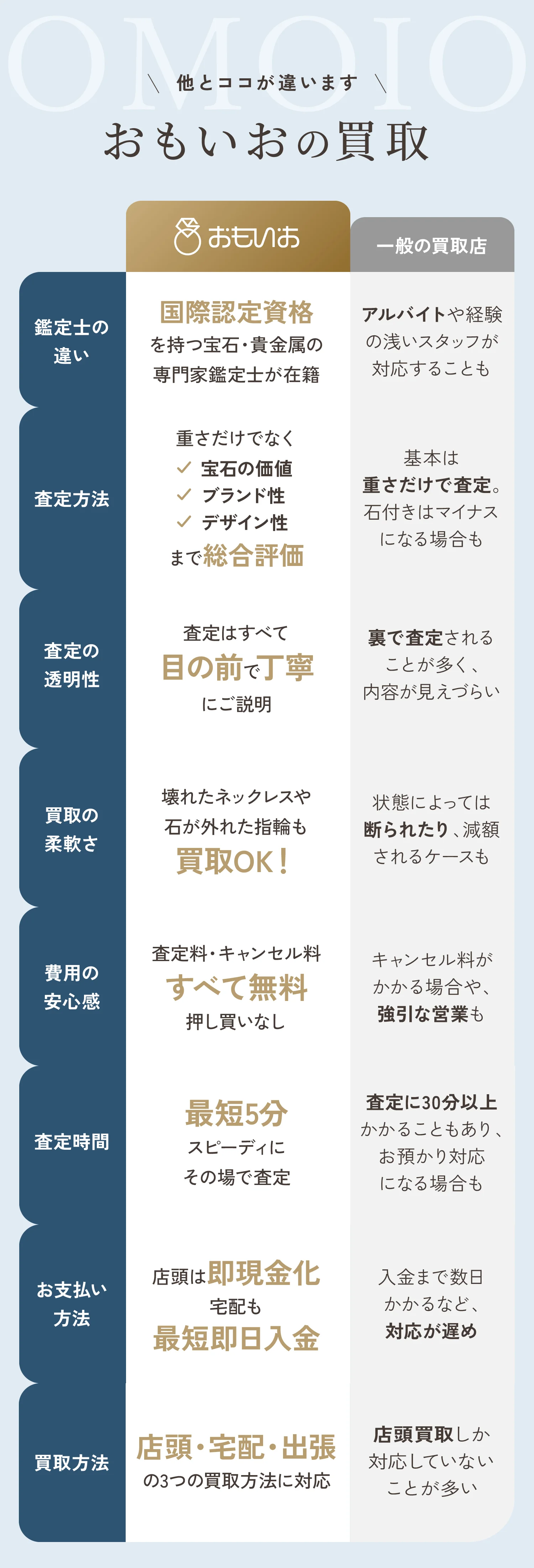 他とココが違います。おもいおの買取。おもいおは国際認定資格を持つプロの鑑定士が対応。貴金属の重さだけでなく、ブランド価値、デザイン価値を総合評価。ダイヤ・ルビー・サファイアなどの宝石も適正評価。査定スピードは最短5分！店頭・宅配・出張買取に対応！キャンセル料金は無料でOK！強引な買取も一切なし！