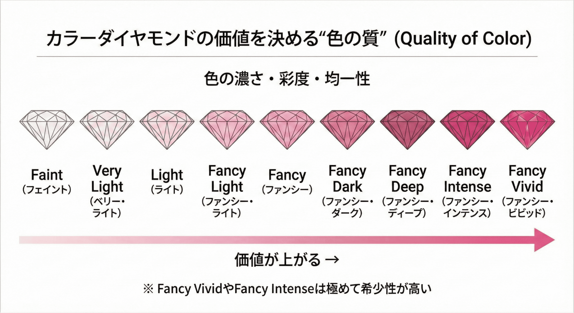 カラーダイヤモンドの色別の表　ピンクダイヤモンド