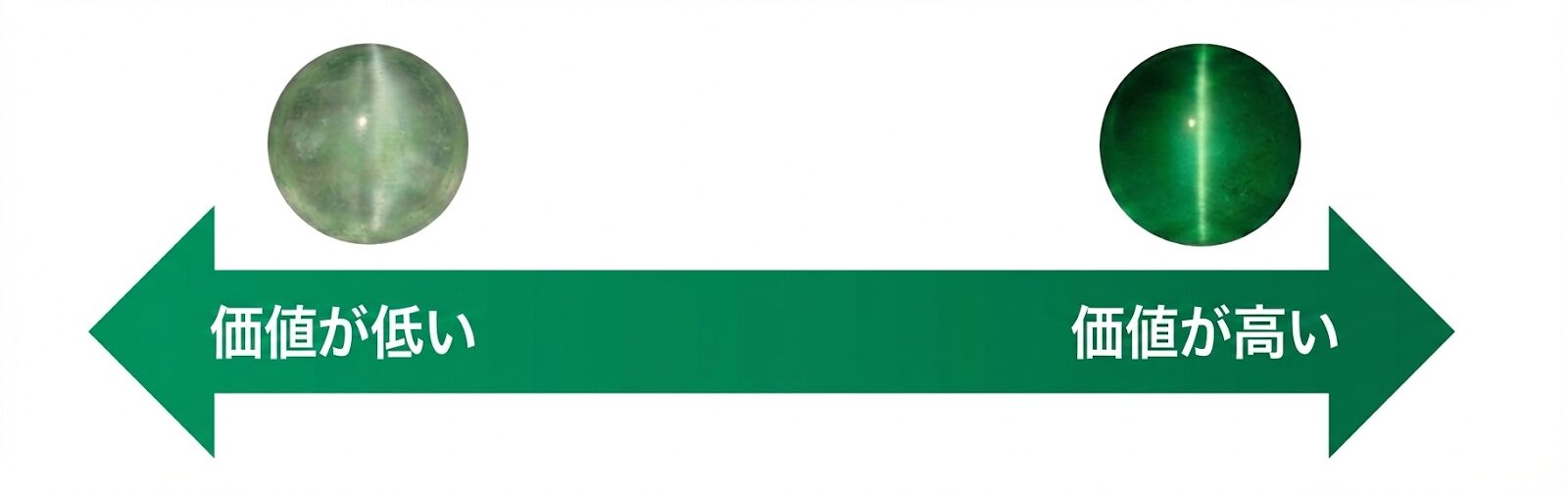 エメラルドキャッツアイの品質チャートイメージ画像