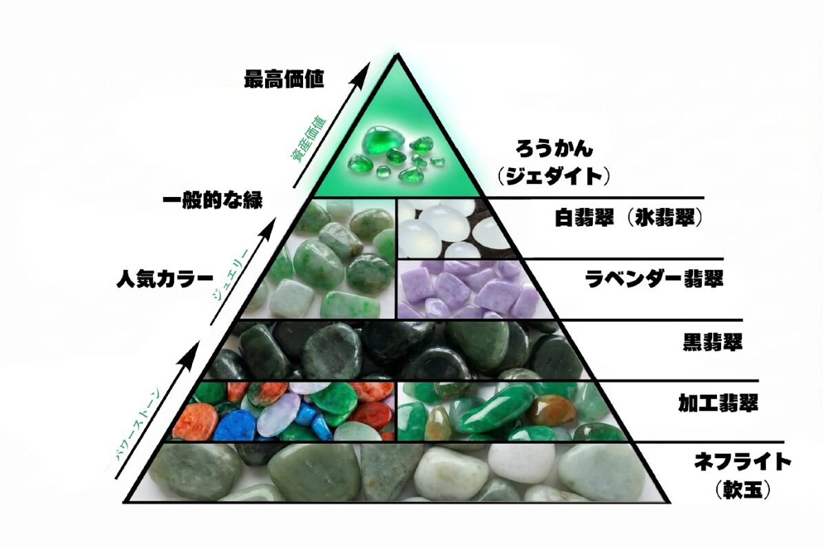 翡翠の色・種類による価値の違いをピラミッドで図解したイメージ画像