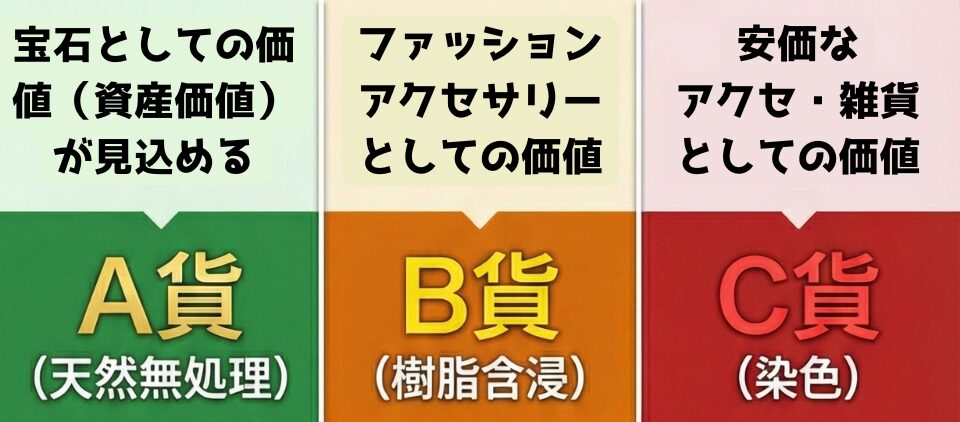 翡翠のA貨・B貨・C貨を図解した画像