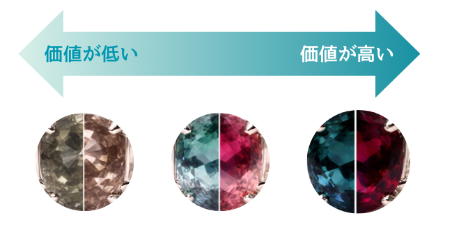 アレキサンドライトの変色効果のチャート図