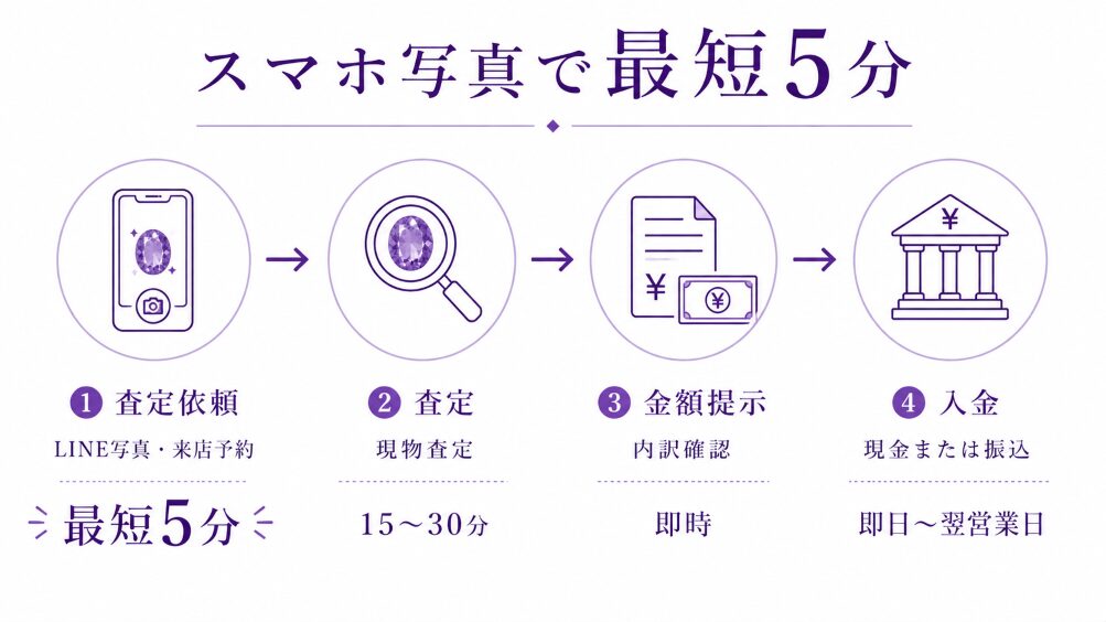 査定依頼→査定→金額提示→入金の4ステップでアメジスト買取の流れを図解。LINE写真で最短5分、キャンセル無料の軽さを示す。