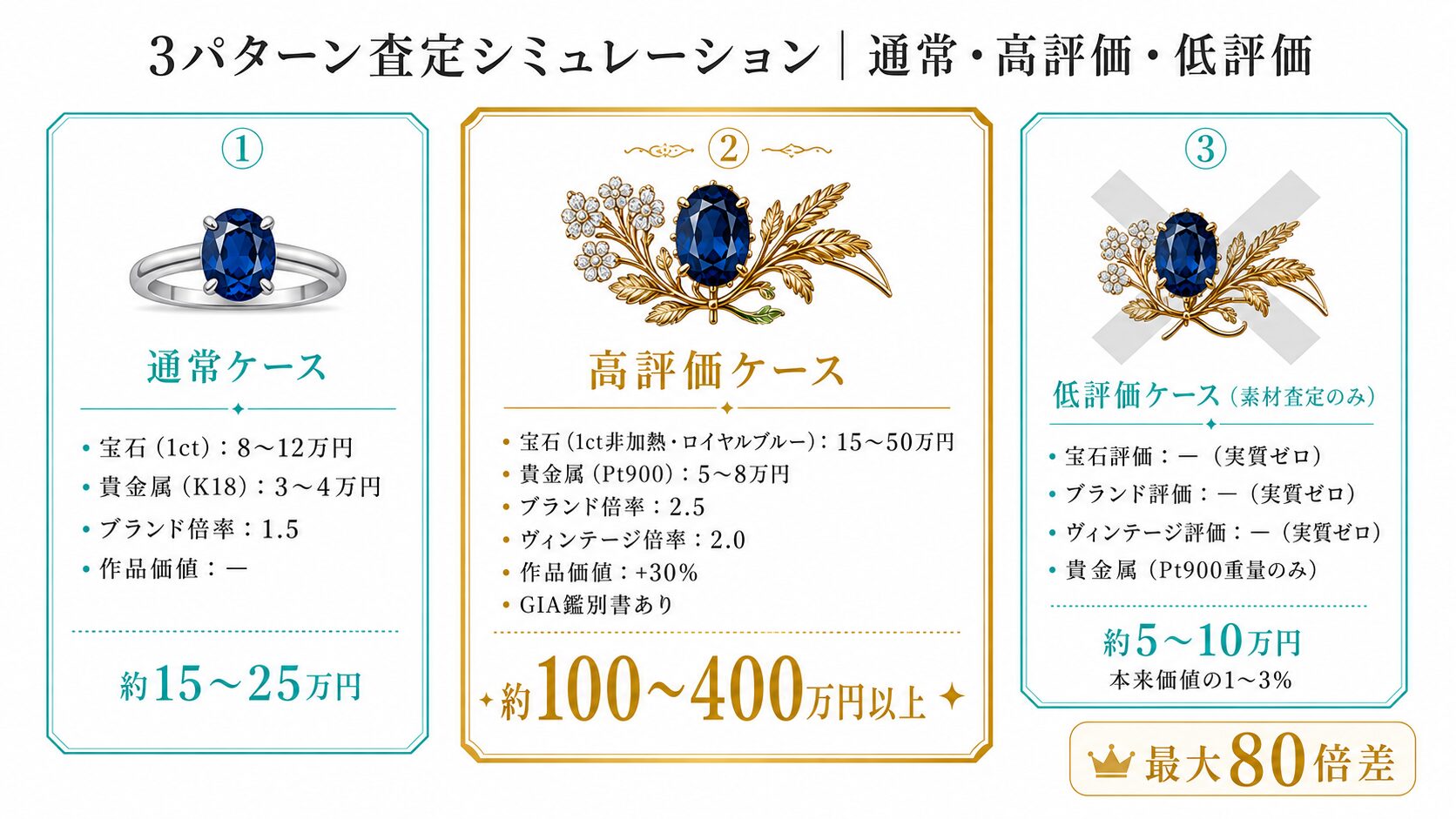 ティファニー宝石ジュエリーの査定シミュレーション3パターンを比較した棒グラフ。通常ケース・高評価ケース・低評価ケースの査定額差を可視化。