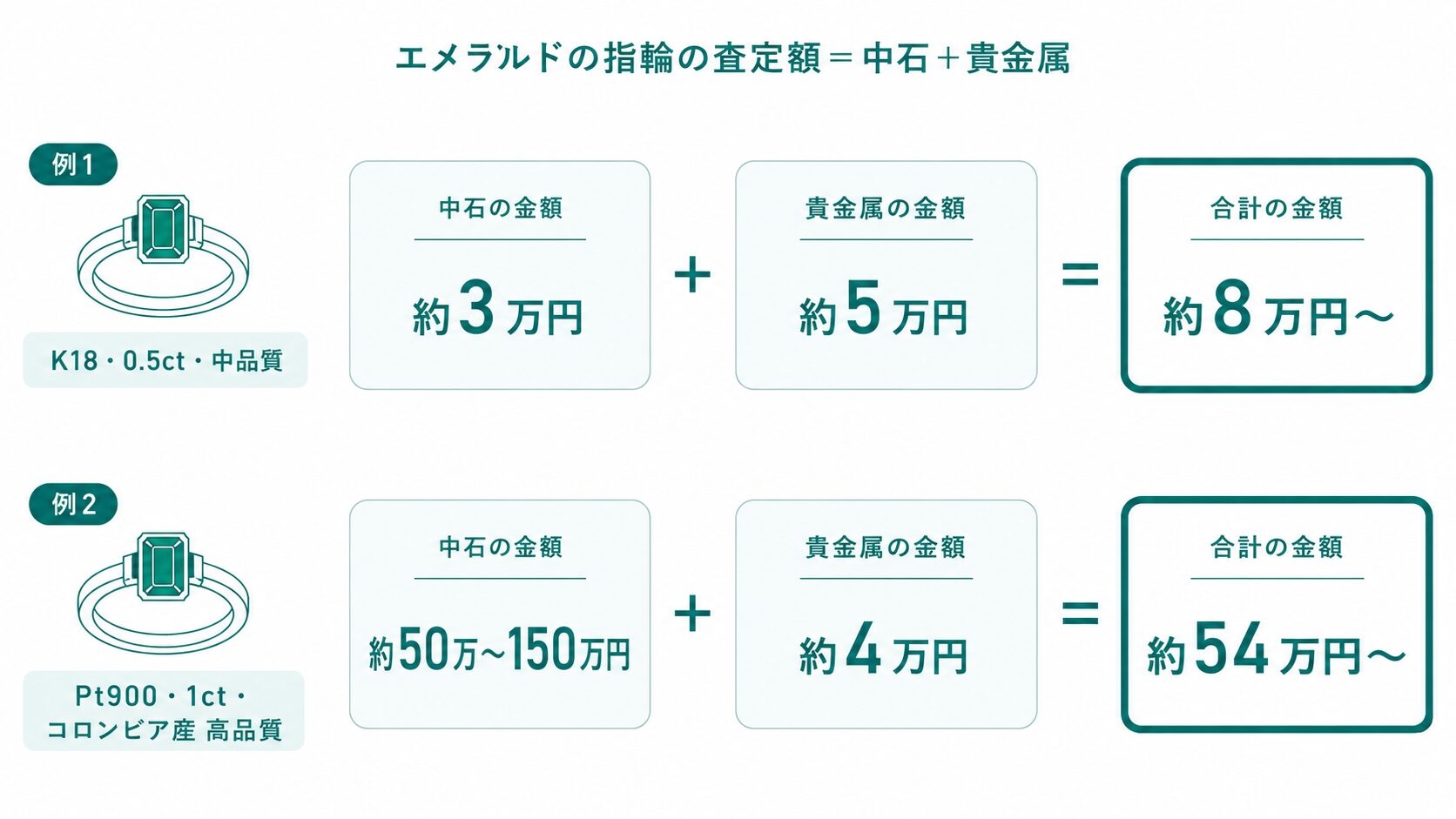 エメラルドの指輪の査定額は「中石＋貴金属」の合算で決まる