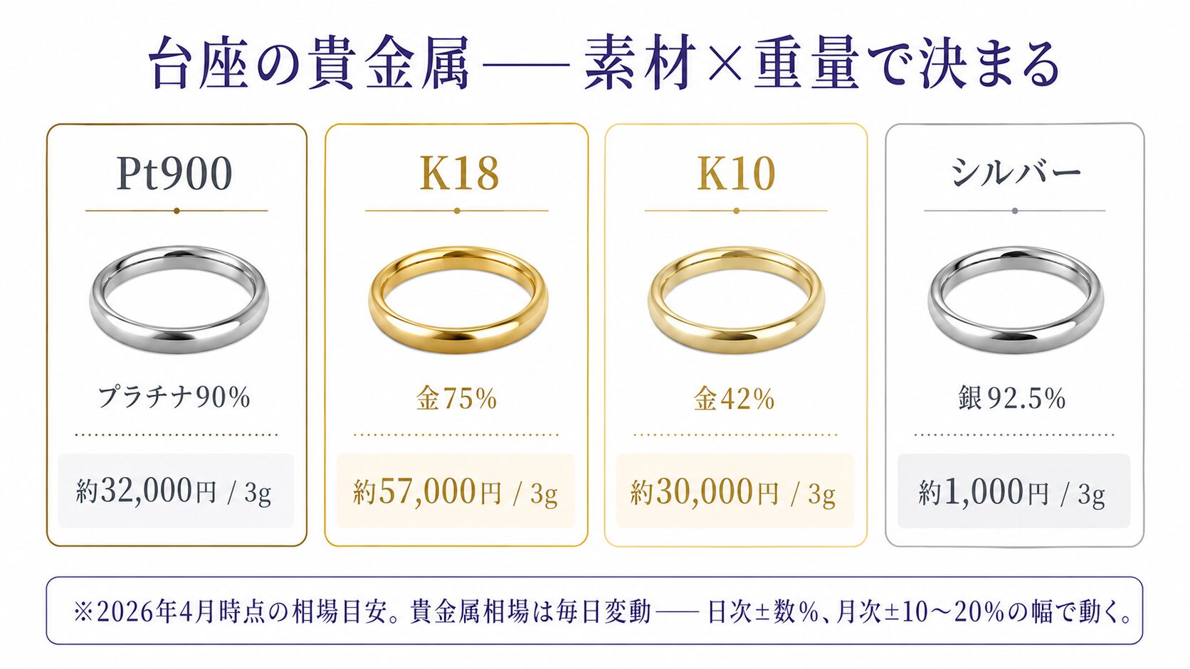 台座の貴金属(K18・K10・Pt900・シルバー)と重量の組み合わせで決まる評価構造図。3gリング基準の参考単価と日次変動の影響を視覚化。
