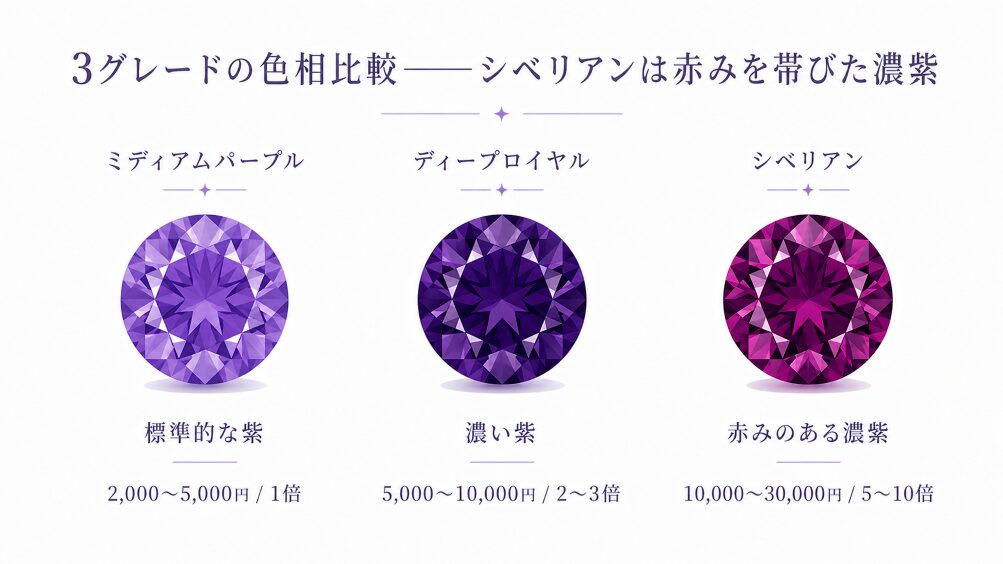 ミディアムパープル・ディープロイヤル・シベリアンの3グレードを並列比較した画像。色相と1ct評価額の違いを視覚化し、通常品とシベリアンで5〜10倍差が出る構造を示す。