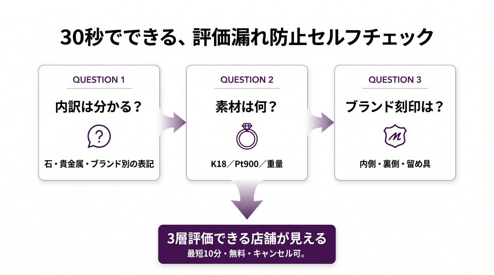 自分のアメジストの真贋を確認する3ステップフローチャート(自宅簡易チェック→専門店無料査定→鑑別書取得)。読者が30秒で次の行動が見える設計。