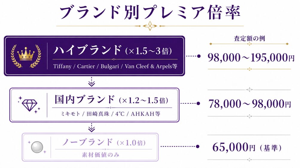 ハイブランド・国内ブランド・ノーブランドのプレミア倍率を比較したインフォグラフィック画像。各カテゴリの査定額への影響を視覚化。