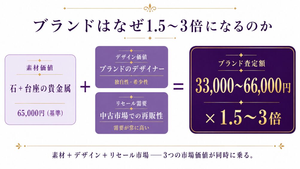 ブランドプレミアの2源泉(デザイン価値・リセール需要)が素材価値の上に乗算される構造図。1.5〜3倍プレミアが生まれる仕組みを視覚化。