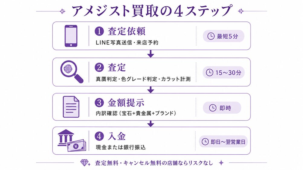 アメジスト買取の4ステップ(査定依頼→査定→金額提示→入金)を所要時間付きで示すフロー図解画像。各ステップの所要時間と作業内容を視覚化。