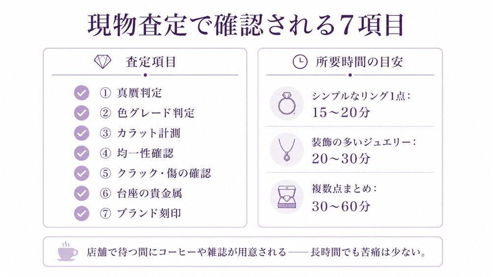 現物査定で行われる7項目(真贋判定・色グレード・カラット・均一性・クラック・台座・ブランド)と所要時間(15〜60分)を示す構造図。査定の透明性を視覚化。