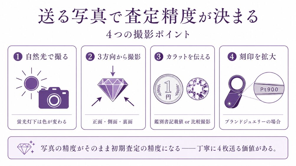 LINE写真査定で送るべき撮影ポイント(自然光・3方向撮影・カラット参考・ブランド刻印拡大)を示すフロー図解。査定精度を上げる撮影手順を視覚化。