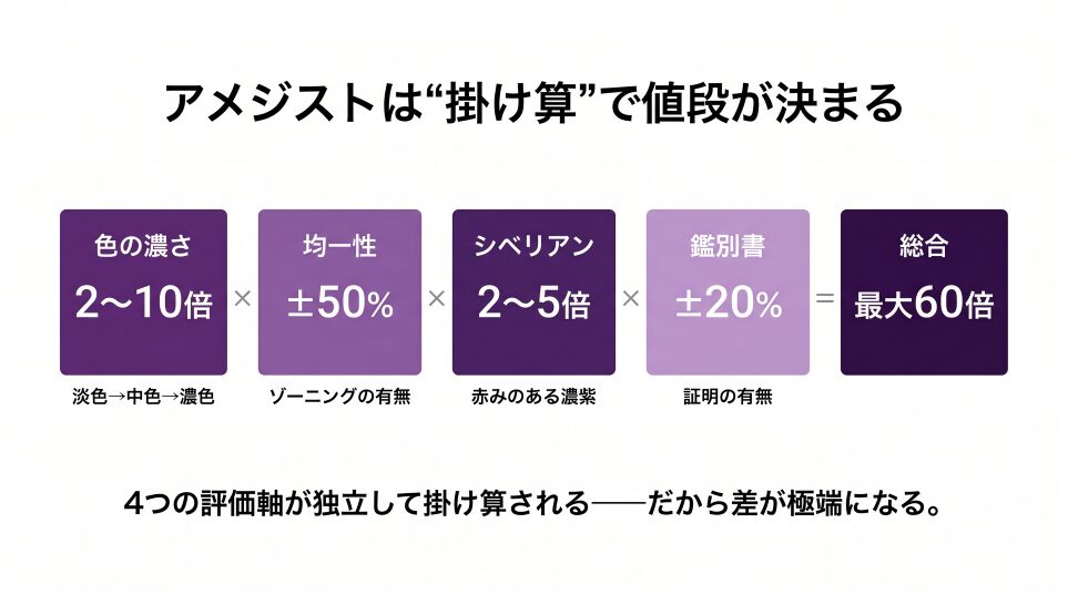 アメジストの価値を決める4つの評価軸（色・均一性・シベリアン・鑑別書）が掛け算で乗じる構造図。各倍率が独立して効くため最大60倍差が生まれる仕組みを視覚化。