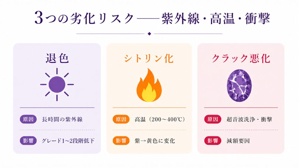 アメジストの3種類の劣化リスク（紫外線退色・高温シトリン化・クラック悪化）と各影響を示すインフォグラフィック画像。原因と影響を視覚化。