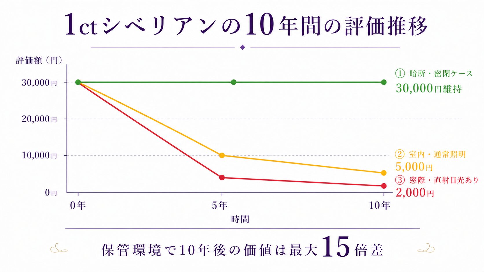 アメジストの退色進行による評価下落を時系列で示すグラフ画像。シベリアン→濃色→中色と段階的に価値が落ちる構造を視覚化。