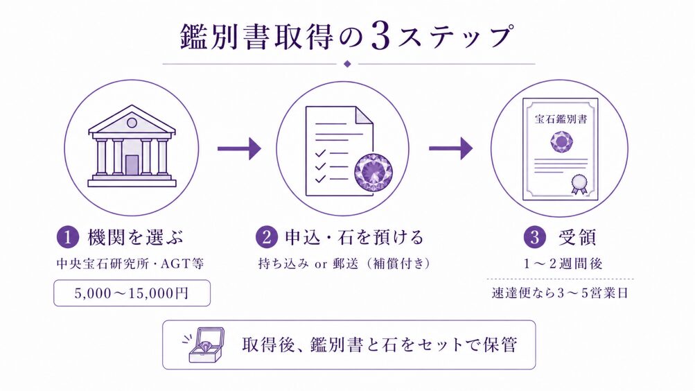 アメジスト鑑別書の取得フロー(機関選定→申込→受領)3ステップを示すインフォグラフィック画像。所要期間と費用を視覚化。