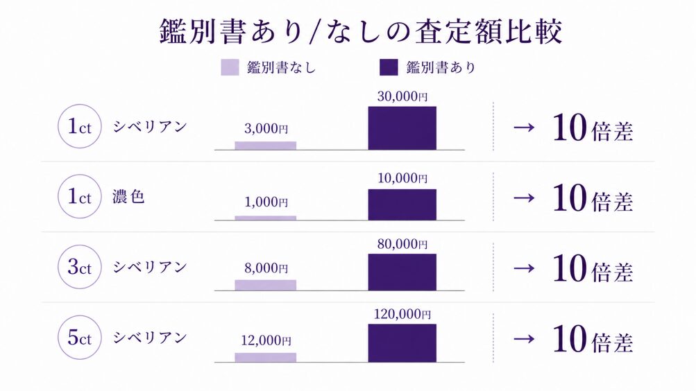 鑑別書あり/なしの査定額を比較したインフォグラフィック画像。1ctシベリアンが30,000円から3,000円に下がる10倍差の構造を視覚化。