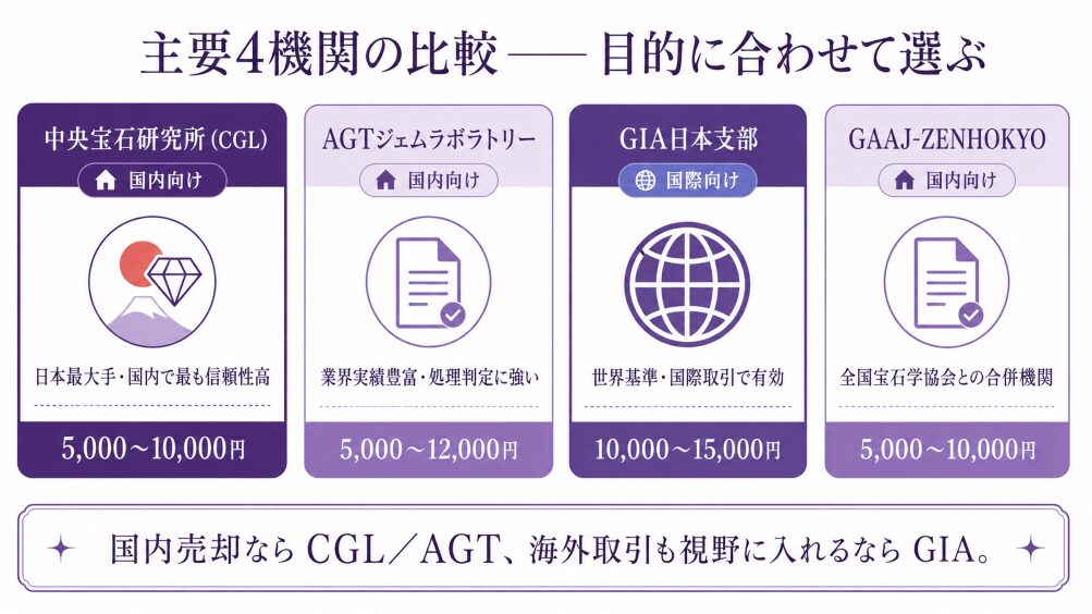 主要鑑別機関(中央宝石研究所・AGT・GIA日本支部・GAAJ-ZENHOKYO)の特徴と費用目安を比較した構造図。国内売却向けと国際取引向けの選択指針を視覚化。