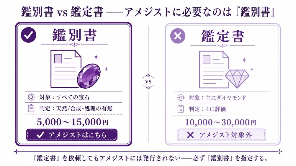 鑑別書(天然/合成判定)と鑑定書(4Cグレーディング)の違いを比較した構造図。アメジストには鑑別書が必要で鑑定書は対象外という関係を視覚化。