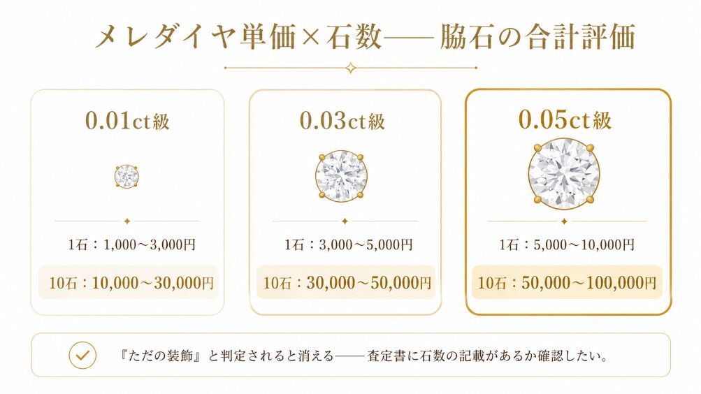 メレダイヤ(脇石)のサイズ別(0.01ct・0.03ct・0.05ct)単価と10石並んだ場合の合計評価額を比較した構造図。脇石の見落としで数万円〜10万円の評価が消える仕組みを視覚化。