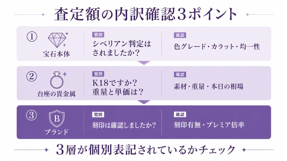 アメジスト買取査定の内訳確認3ポイント(宝石本体・台座の貴金属・ブランド)を示す図解画像。3層の個別表記と質問テンプレを視覚化。