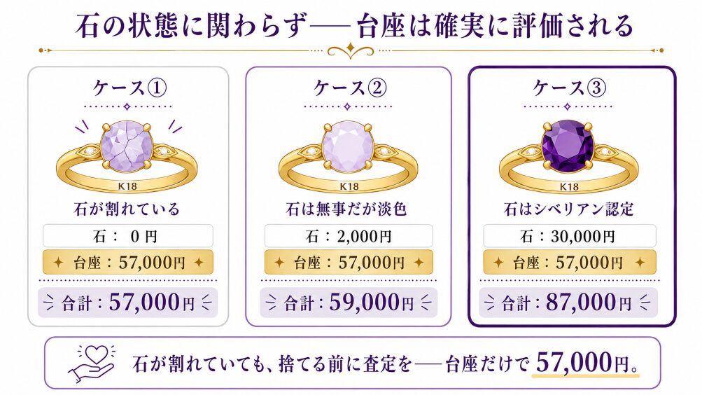 石が破損したK18リング・淡色アメジスト・シベリアン認定の3パターンで台座価値(57,000円)が変わらず確実に存在することを示す事例比較図。古いジュエリーが見落とされやすい構造を視覚化。
