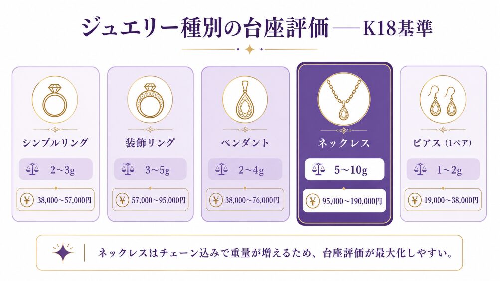ジュエリー種別(シンプルリング・装飾リング・ペンダント・ネックレス・ピアス)の平均重量とK18台座評価額を比較した構造図。種類によって台座評価が20,000〜190,000円幅で動くことを視覚化。