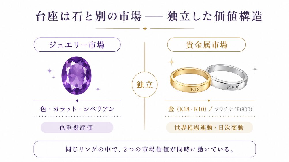 アメジスト査定の3層構造のうち台座貴金属が金・プラチナの世界市場と連動する独立した市場価値であることを示す構造図。石の評価とは別軸で動く仕組みを視覚化。