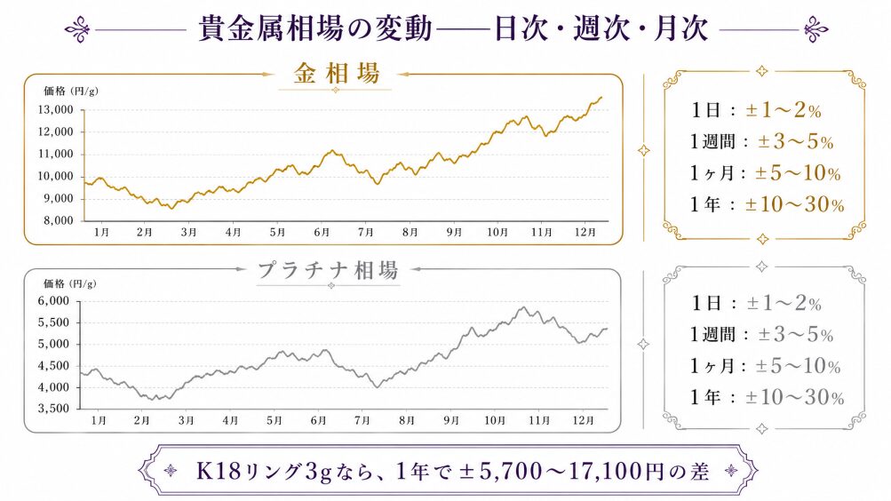 貴金属相場(金・プラチナ)の日次・週次変動を示すグラフ画像。売却タイミングで±数万円変わる構造を視覚化。