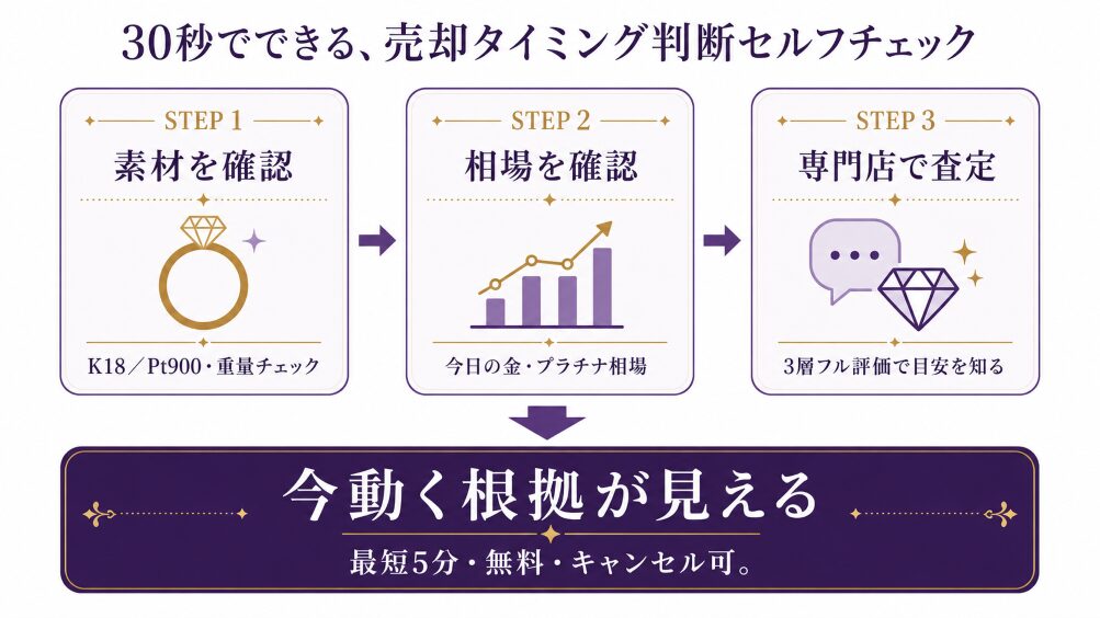 売却タイミング判断の3ステップフローチャート(素材・重量確認→今日の相場確認→専門店総合査定)。読者が30秒で次の行動が見える設計。