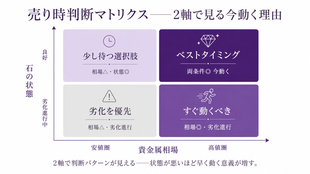 貴金属相場（高値圏/安値圏）×石の状態（良好/劣化進行中）の2軸4象限マトリクス図。売り時の判断パターンを視覚化。