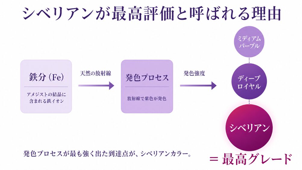 アメジストの鉄+放射線による発色メカニズム図解。シベリアンは発色プロセスが最も強く出た状態で赤みを含む濃紫になる構造を視覚化し、最高グレードと評価される理由を提示。