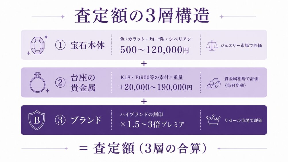 アメジスト査定額の3層構造を詳細に示すインフォグラフィック。宝石本体・台座の貴金属・ブランドの各層が独立した市場価値を持つ構造を可視化。