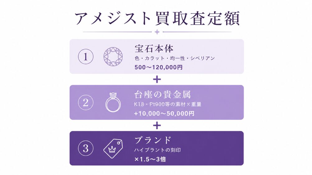 アメジスト査定額が「宝石本体」「台座の貴金属」「ブランド」の3層合算で決まる構造を示すインフォグラフィック。各層の影響額レンジを併記。