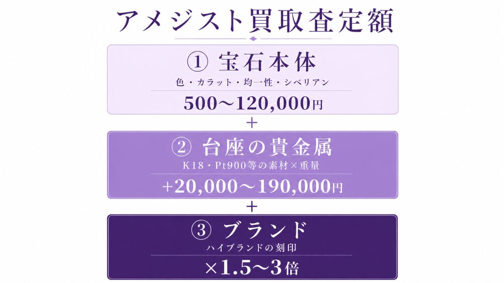 アメジスト査定額が「宝石本体」「台座の貴金属」「ブランド」の3層合算で決まる構造を示すインフォグラフィック。各層の影響額レンジを併記。