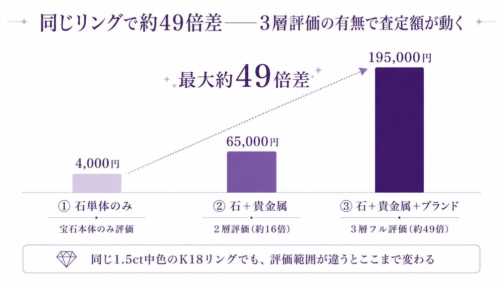 同じK18アメジストリングが3層評価の有無で,000→65,000→195,000円と変わる事例を示す比較画像。評価漏れによる損失構造を可視化。