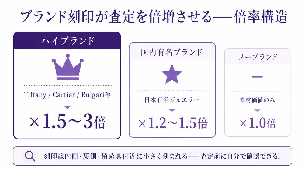 ハイブランド(Tiffany・Cartier・Bulgari等)×1.5〜3倍、国内有名ブランド×1.2〜1.5倍、ノーブランド×1.0倍のブランドプレミア倍率構造図。刻印の有無で査定額が倍増する仕組みを視覚化。