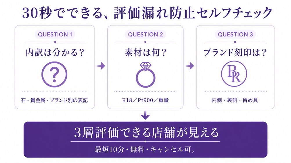 3層評価の漏れを防ぐ3つのチェックポイント(内訳の個別表記・複数店舗の相見積もり・シベリアン判定の質問)をフロー化したセルフチェック図。読者が30秒で次の行動が見える設計。