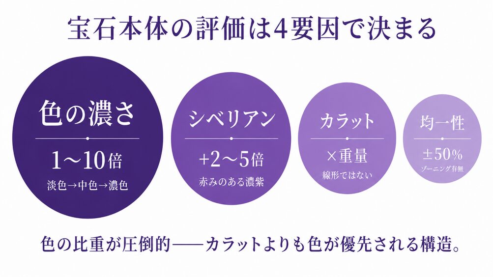 宝石本体の評価4要因(色の濃さ・カラット・均一性・シベリアン)の影響度を示す構造図。色重視評価がカラットを上回る構造を視覚化。