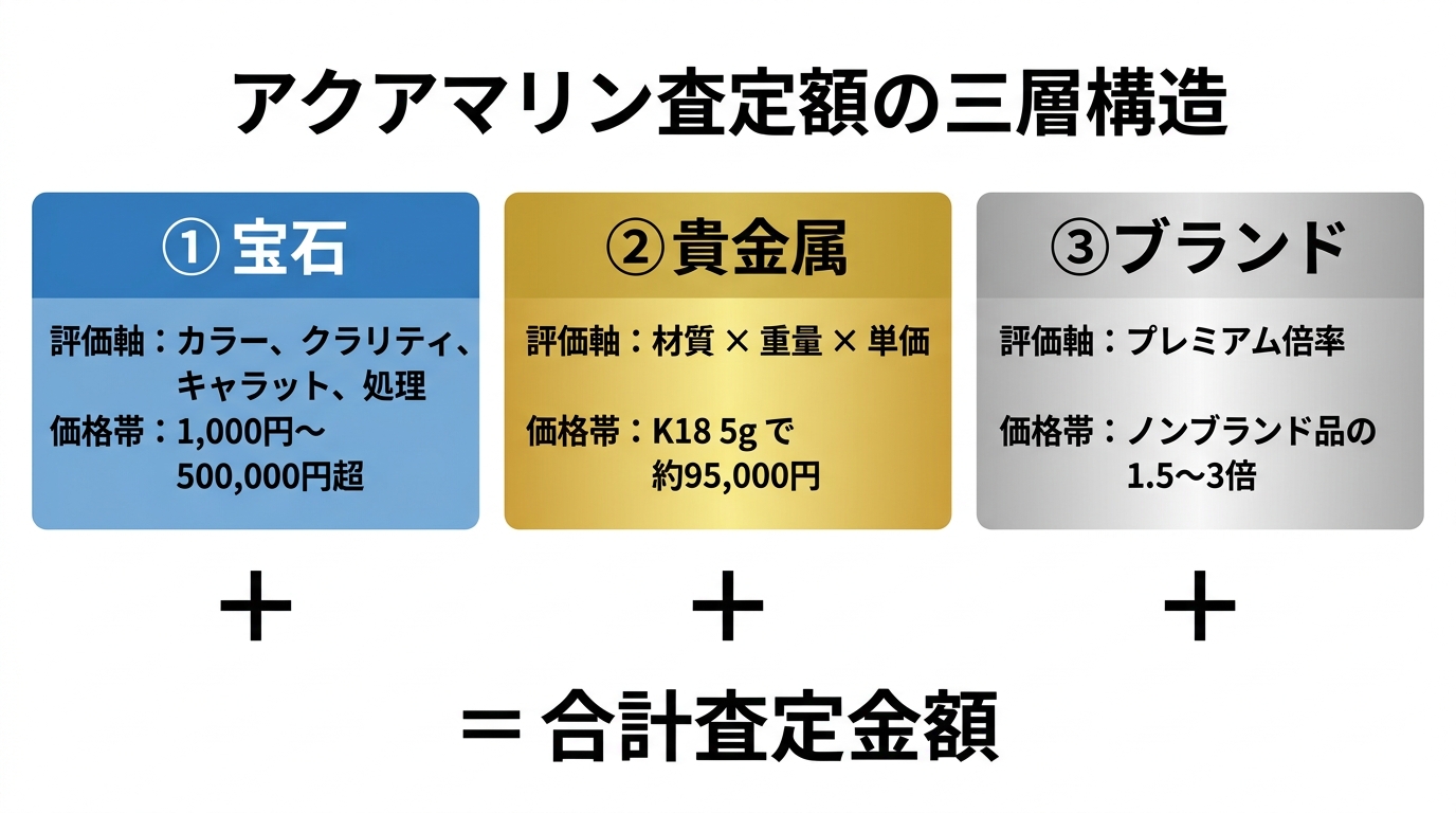 アクアマリン査定額の3層構造（宝石・貴金属・ブランド）が独立して合算されるしくみを示す詳細図。各要素の評価対象も併記。