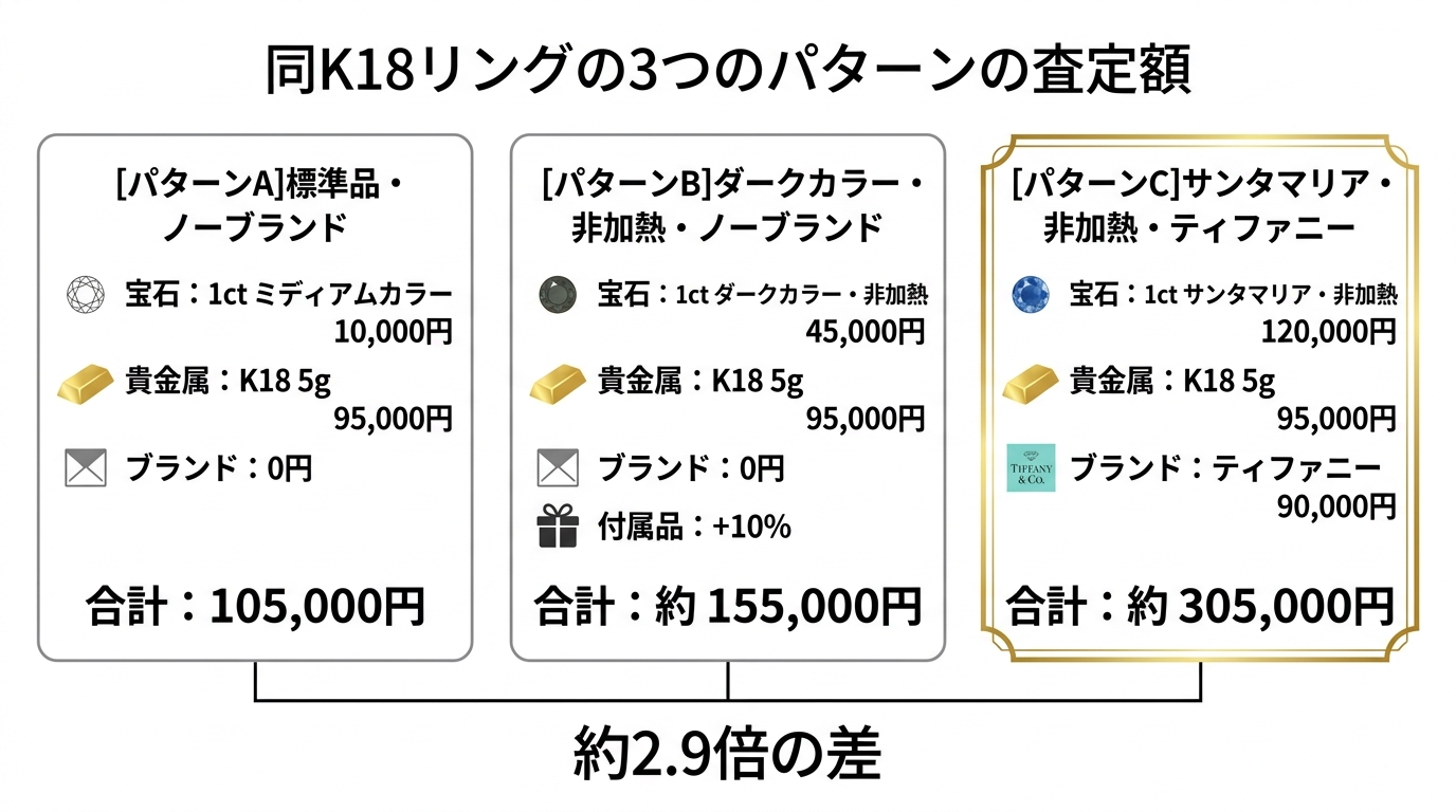 同じアクアマリンK18リングで通常品（10.5万円）・濃色非加熱（15.5万円）・サンタマリア+ティファニー（30.5万円）の3パターン査定額を示す比較チャート。
